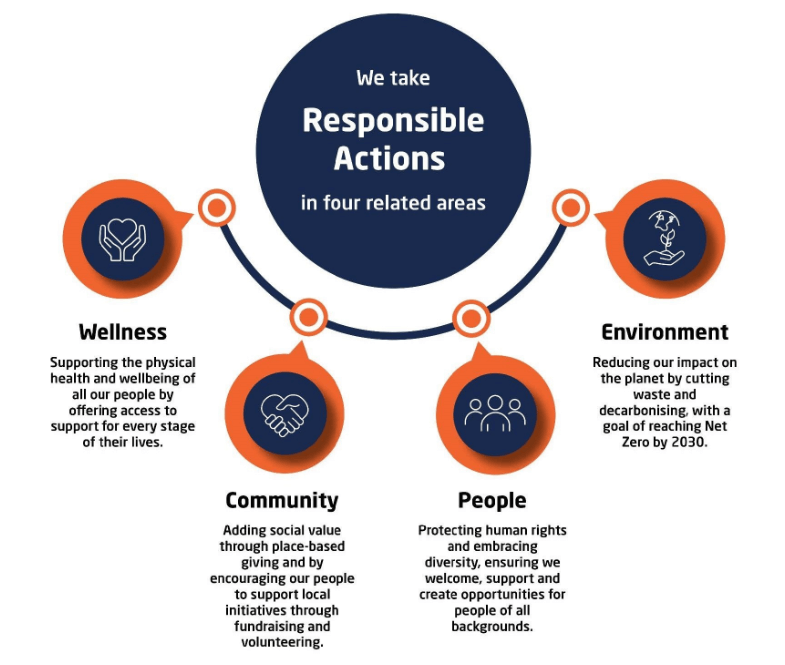 responsible actions