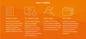 The workflow image of how NEC Health's health data partnership with specialist NHS Trust, The Walton Centre works.