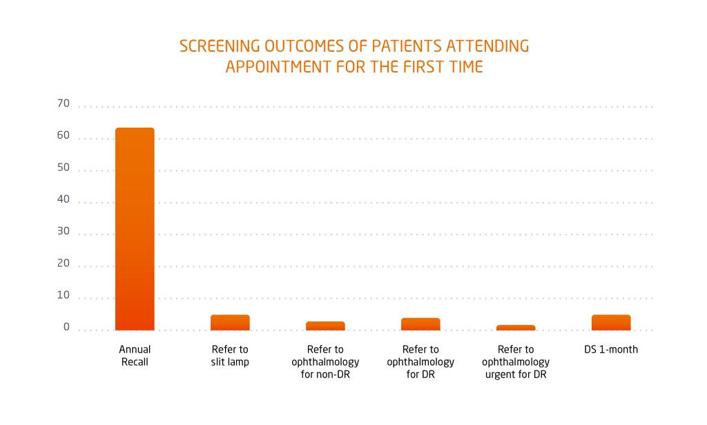 Screening outcomes of patients attending appointment for the first time
