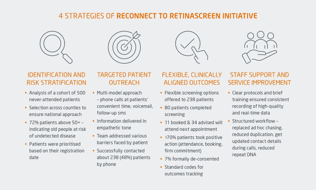 Four strategies of Reconnect to RetinaScreen Initiative